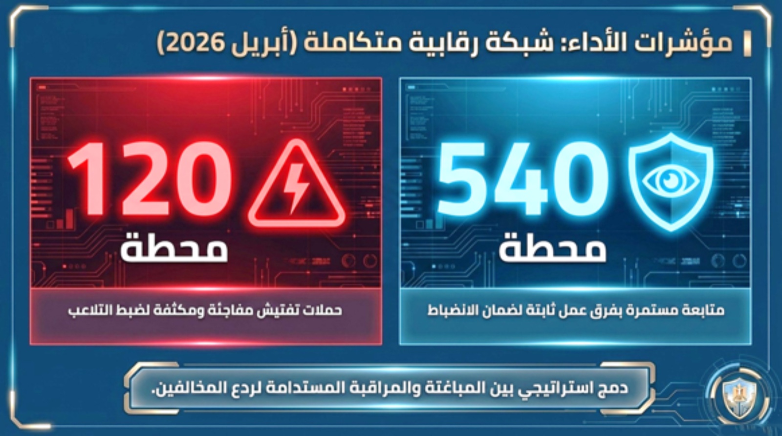 حملات مفاجئة على 120 محطة وقود خلال أبريل