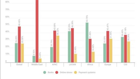 اختراق أكثر من مليون حساب بنكي عبر التجارة الإلكترونية بالشرق الأوسط اختراق أكثر من مليون حساب بنكي عبر التجارة الإلكترونية بالشرق الأوسط