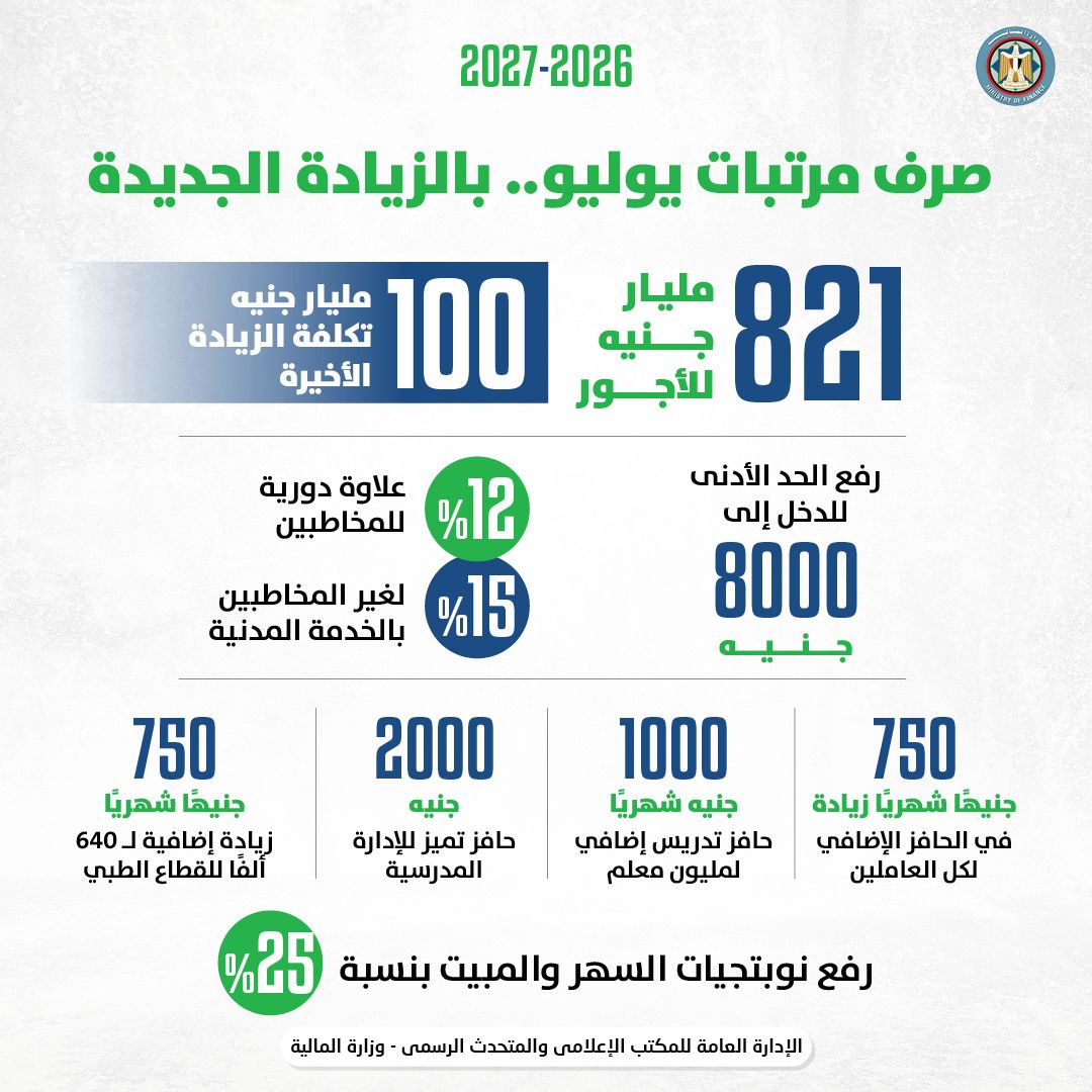 التكلفة الإجمالية للزيادة الأخيرة بالأجور تتجاوز 100 مليار جنيه