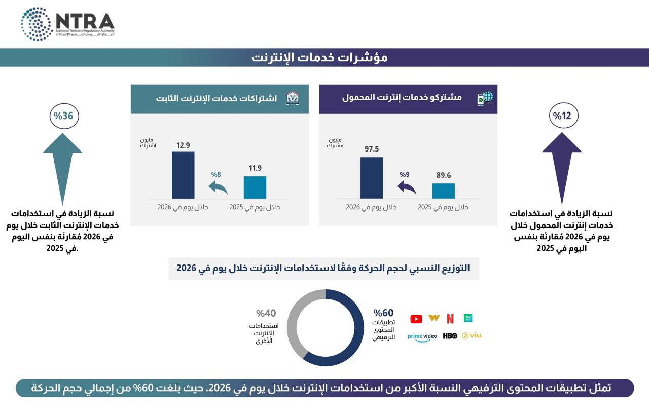 قفزة في استهلاك الإنترنت.. المحتوى الترفيهي يقود النمو بنسبة 60% خلال 2026 1 قفزة في استهلاك الإنترنت.. المحتوى الترفيهي يقود النمو بنسبة 60% خلال 2026