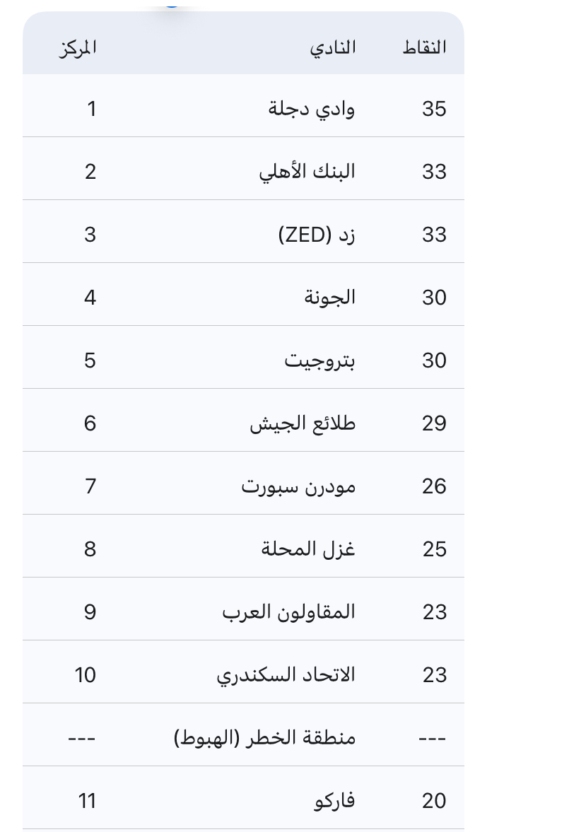 صراع البقاء يشتعل.. ترتيب مجموعة الهبوط في الدوري قبل مواجهات اليوم