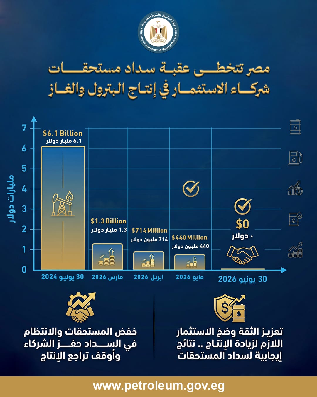 وزارة البترول يمصر24تراجع مستحقات الشركاء إلى 440 مليون دولار.. إنفوجرافيك