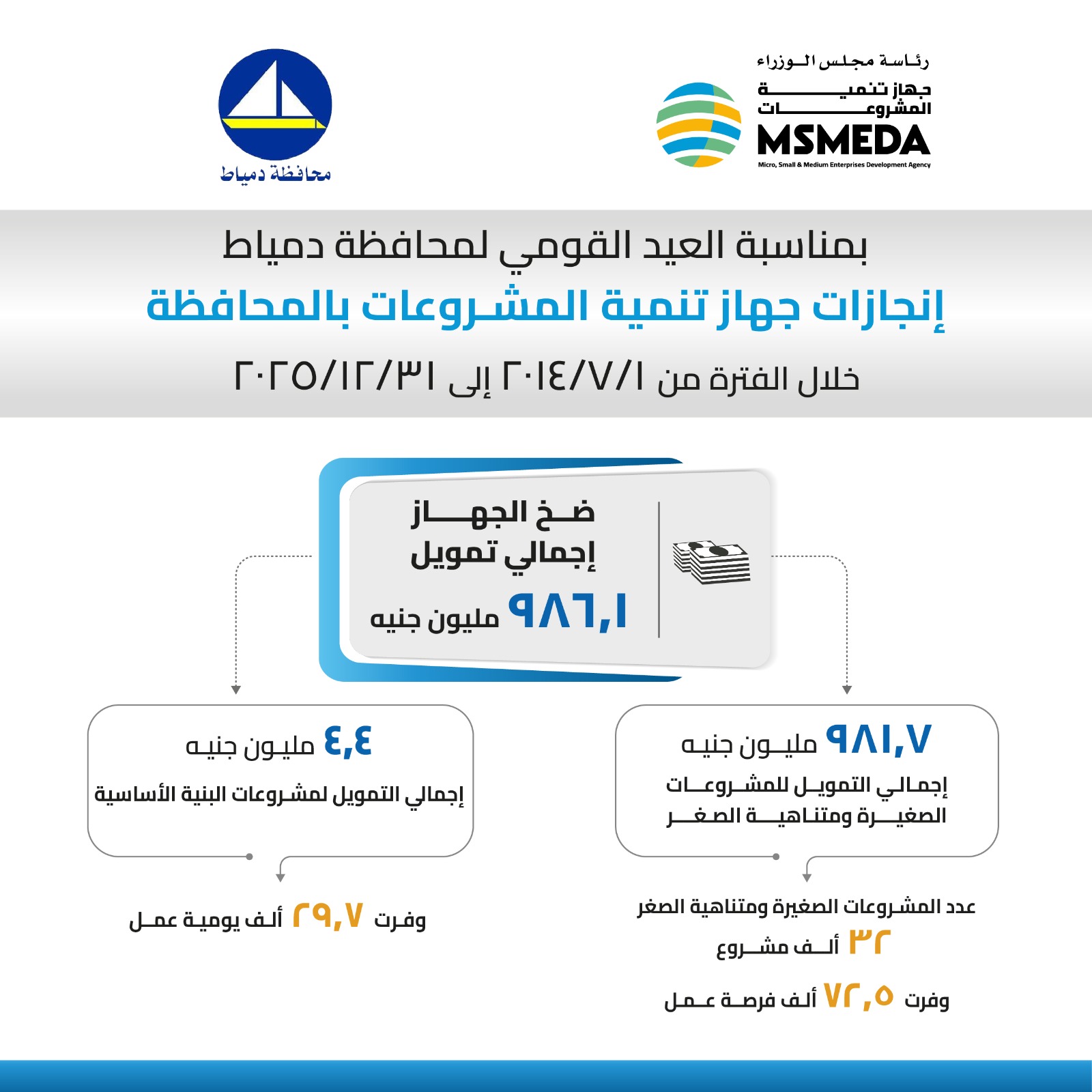 "تنمية المشروعات" يقدم دورات تدريب مجانية لريادة وتطوير الأعمال 1 "تنمية المشروعات" يقدم دورات تدريب مجانية لريادة وتطوير الأعمال