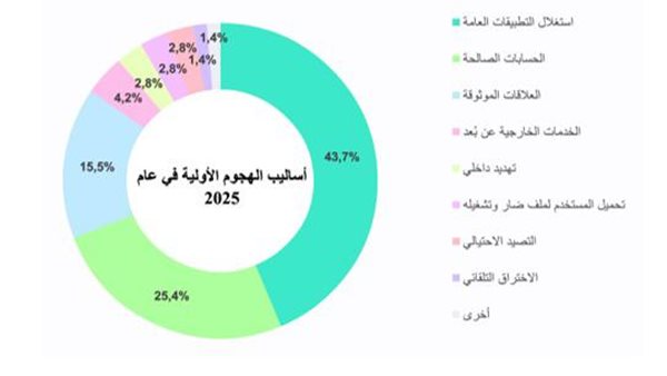 نواقل الهجمات السيبرانية تتجاوز 80% في 2025 نواقل الهجمات السيبرانية تتجاوز 80% في 2025