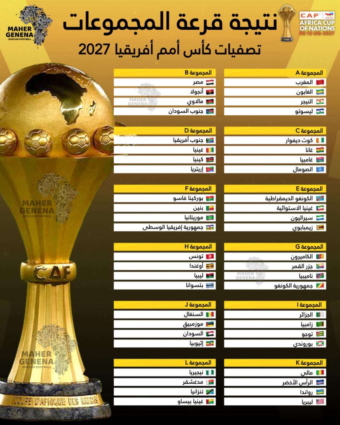 نتائج متوازنة ومواجهات قوية فى قرعة تصفيات كأس أمم أفريقيا 2027 1 نتائج متوازنة ومواجهات قوية فى قرعة تصفيات كأس أمم أفريقيا 2027