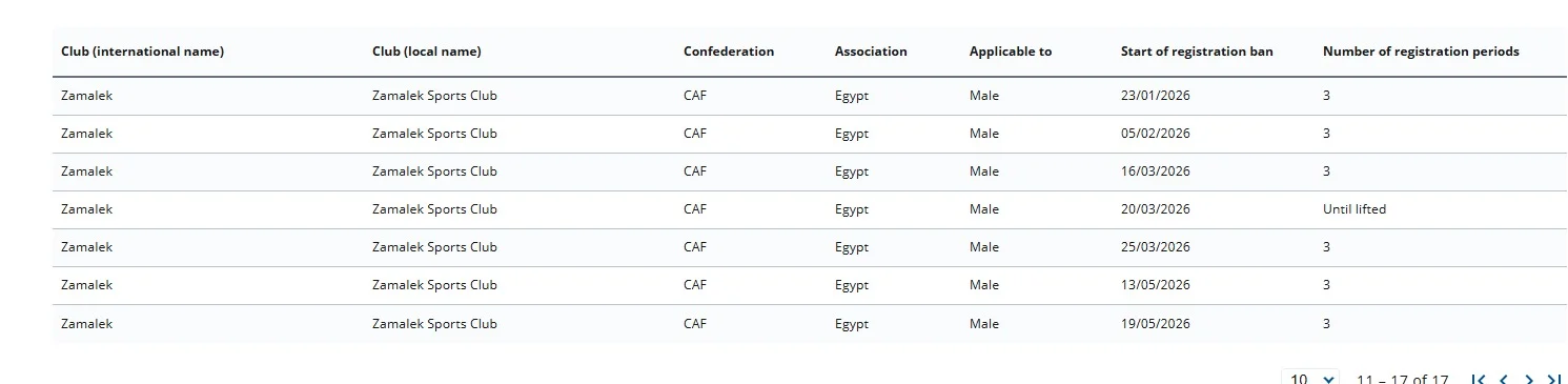 انفراجة جديدة في الزمالك.. "فيفا" يرفع إحدى قضايا إيقاف القيد ويقلص العدد إلى 17
