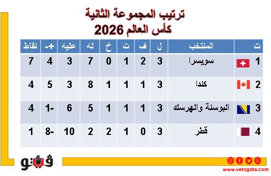 كأس العالم 2026، ثلاثة منتخبات بالعلامة الكاملة بعد ختام دور المجموعات