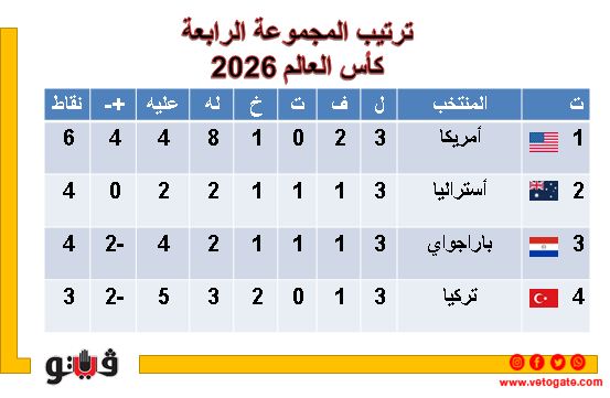 كأس العالم 2026، ثلاثة منتخبات بالعلامة الكاملة بعد ختام دور المجموعات