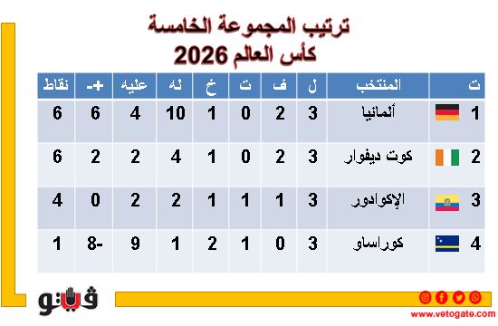 كأس العالم 2026، ثلاثة منتخبات بالعلامة الكاملة بعد ختام دور المجموعات