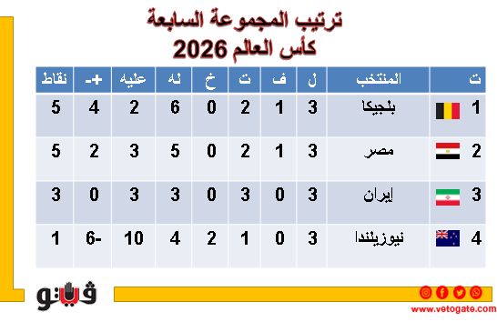كأس العالم 2026، ثلاثة منتخبات بالعلامة الكاملة بعد ختام دور المجموعات