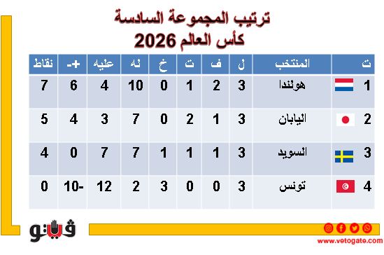 كأس العالم 2026، ثلاثة منتخبات بالعلامة الكاملة بعد ختام دور المجموعات