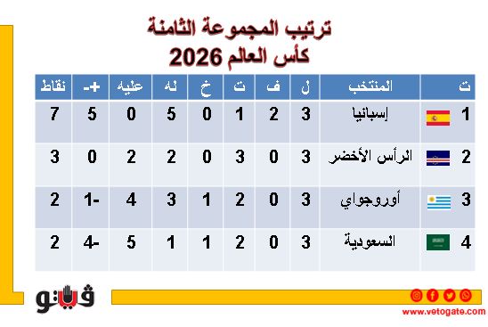 كأس العالم 2026، ثلاثة منتخبات بالعلامة الكاملة بعد ختام دور المجموعات