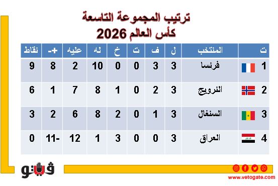 كأس العالم 2026، ثلاثة منتخبات بالعلامة الكاملة بعد ختام دور المجموعات