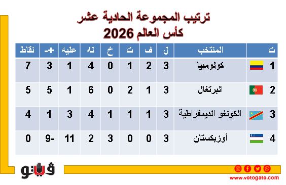 كأس العالم 2026، ثلاثة منتخبات بالعلامة الكاملة بعد ختام دور المجموعات
