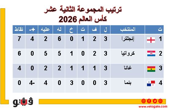 كأس العالم 2026، ثلاثة منتخبات بالعلامة الكاملة بعد ختام دور المجموعات