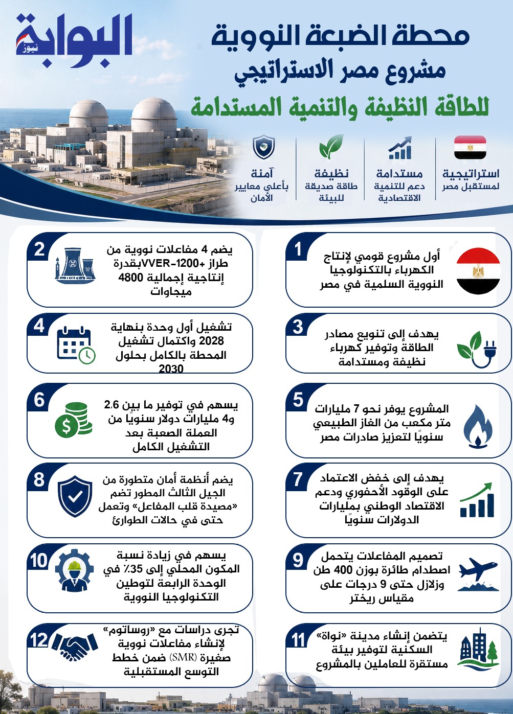 بعد إعلان الرئيس السيسي تركيب وعاء ضغط المفاعل الثاني خلال الأيام القادمة، أبرز المعلومات عن مشروع مصر العملاق "محطة الضبعة النووية".. إنفوجرافيك