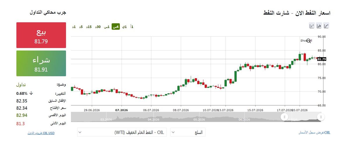 خسائر جديدة للنفط عالميا، مؤشر الأسعار ينخفض 0.68% 1 مؤشر النفط مباشر - مصر24