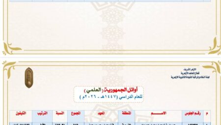 أوائل الثانوية الأزهرية.. المراكز الثلاثة الأولى بالقسم الأدبي أوائل الثانوية الأزهرية.. المراكز الثلاثة الأولى بالقسم الأدبي