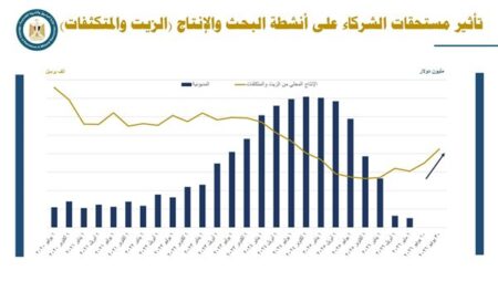 وزير البترول: إنتاج مصر من الخام يسجل أعلى مستوى منذ عامين وصادرات التكرير تقفز إلى 2.3 مليار دولار وزير البترول: إنتاج مصر من الخام يسجل أعلى مستوى منذ عامين وصادرات التكرير تقفز إلى 2.3 مليار دولار