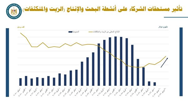 وزير البترول: إنتاج مصر من الخام يسجل أعلى مستوى منذ عامين وصادرات التكرير تقفز إلى 2.3 مليار دولار وزير البترول: إنتاج مصر من الخام يسجل أعلى مستوى منذ عامين وصادرات التكرير تقفز إلى 2.3 مليار دولار