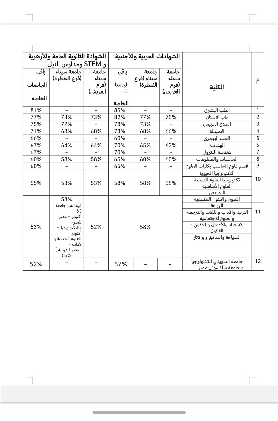إعلان الحدود الدنيا لكليات الجامعات الخاصة، 81% للطب و75% للأسنان 1 إعلان الحدود الدنيا لكليات الجامعات الخاصة، 81% للطب و75% للأسنان