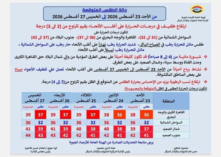 بدءا من اليوم، الأرصاد تحذر من ارتفاع جديد بدرجات الحرارة 1 بدءا من اليوم، الأرصاد تحذر من ارتفاع جديد بدرجات الحرارة