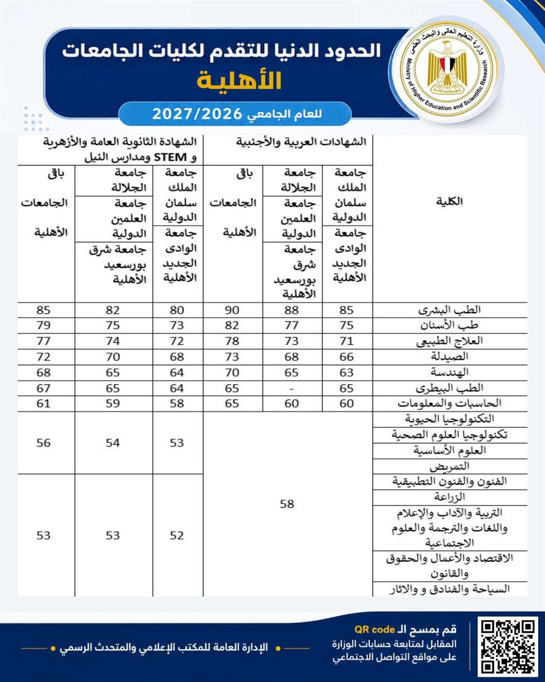 المصروفات الدراسية للجامعات الخاصة والأهلية 2026، قائمة كاملة بالكليات 1 المصروفات الدراسية للجامعات الخاصة والأهلية 2026، قائمة كاملة بالكليات