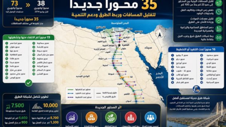 35 محورًا جديدًا لتقليل المسافات وربط الطرق.. شرايين تنموية تعيد رسم خريطة النقل في مصر 35 محورًا جديدًا لتقليل المسافات وربط الطرق.. شرايين تنموية تعيد رسم خريطة النقل في مصر