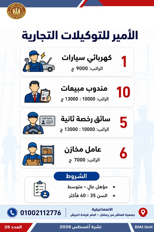 2594 فرصة عمل جديدة للشباب في 10 محافظات.. اعرف التفاصيل وطرق التقديم