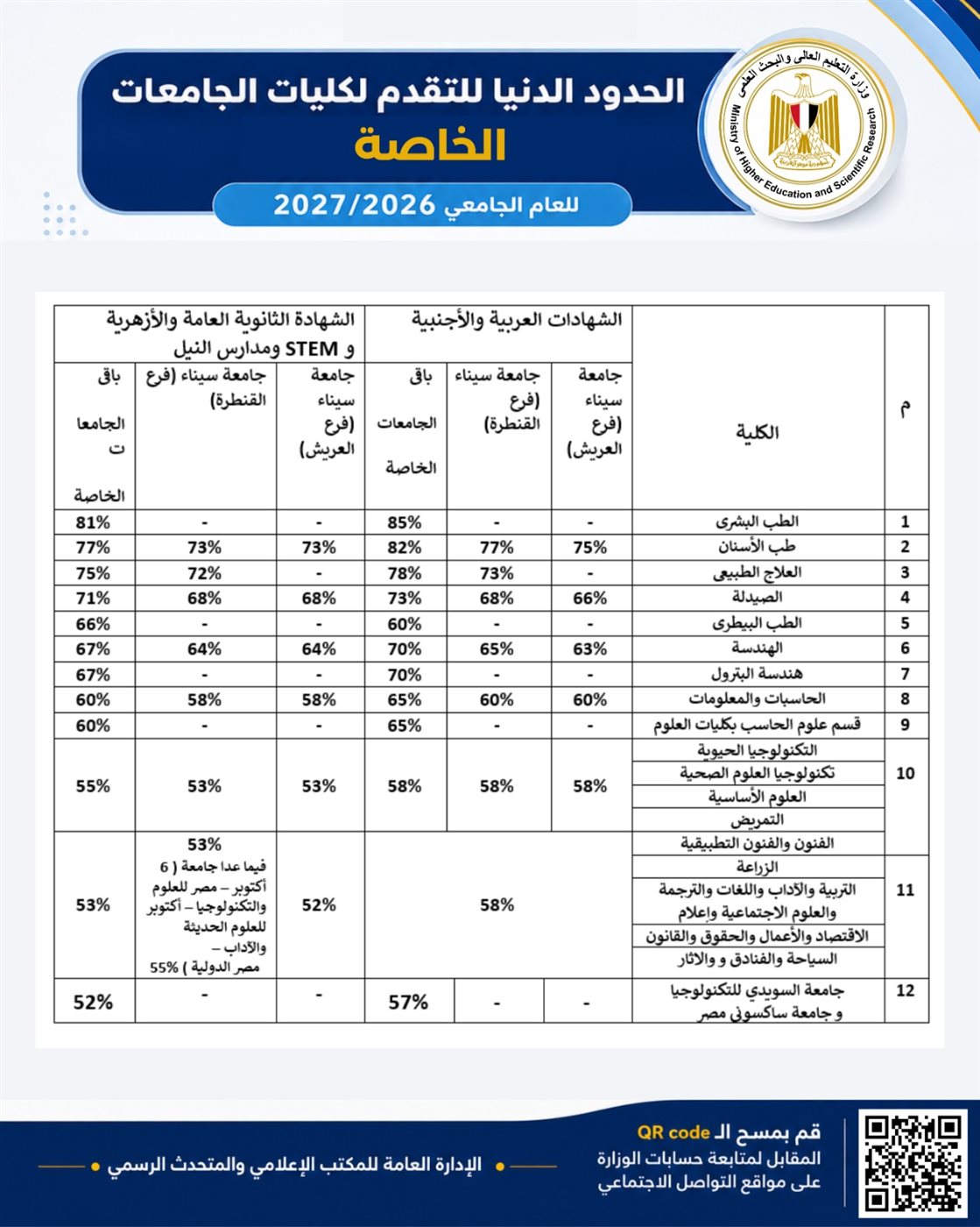 تنسيق الجامعات الخاصة 2026 لكل كلية بالنسب المئوية، جدول شامل