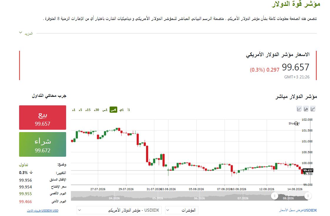 مؤشر الدولار يواصل الهبوط، يتراجع 0.3% ويسجل 99.67 نقطة 1 مؤشر الدولار - مصر24