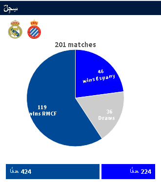الظهور الأول لمورينيو، ريال مدريد يقتنص فوزا قاتلا أمام إسبانيول في الدوري الإسباني (فيديو)