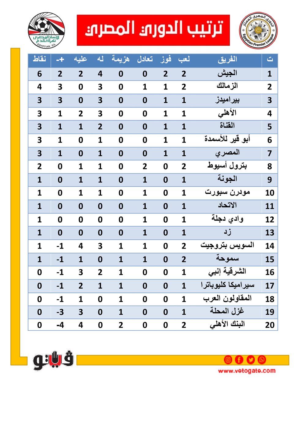 طلائع الجيش يتصدر ترتيب الدوري الممتاز بعد مباريات اليوم
