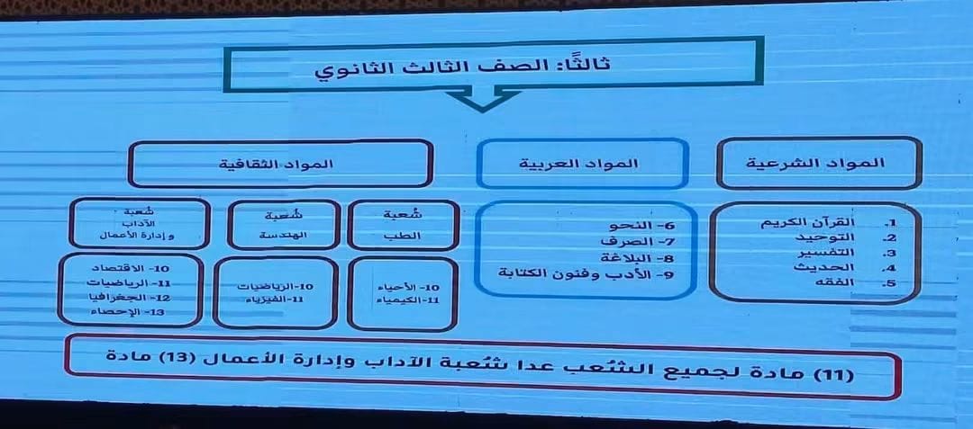 البكالوريا الأزهرية، إلغاء التشعيب في أولى ثانوي و3 مسارات تخصصية من الصف الثاني 2 البكالوريا الأزهرية، إلغاء التشعيب في أولى ثانوي و3 مسارات تخصصية من الصف الثاني