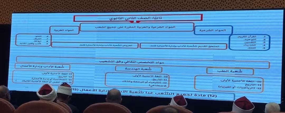 البكالوريا الأزهرية، إلغاء التشعيب في أولى ثانوي و3 مسارات تخصصية من الصف الثاني 1 البكالوريا الأزهرية، إلغاء التشعيب في أولى ثانوي و3 مسارات تخصصية من الصف الثاني