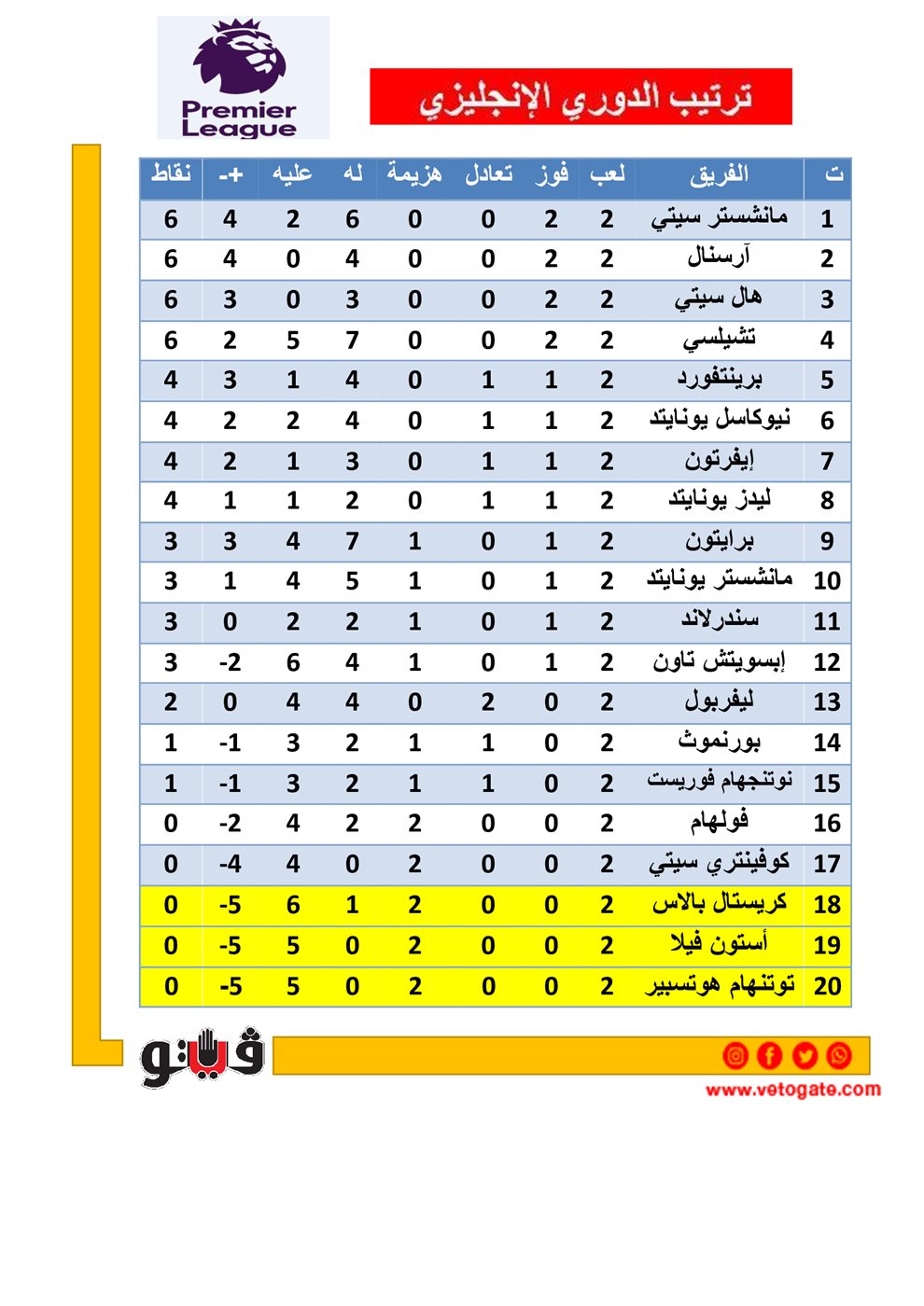 ترتيب الدوري الإنجليزي قبل انطلاق الجولة الثالثة