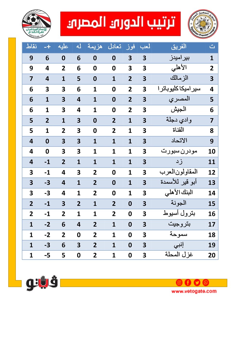 ترتيب الدوري المصري الممتاز بعد الجولة الثالثة
