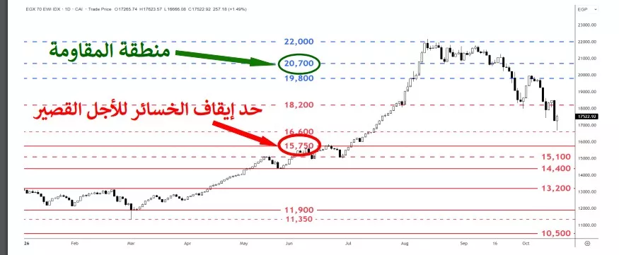 التحليل الفني لمؤشرات البورصة المصرية اليوم الثلاثاء 20 أكتوبر 2026 2 EGX70 - مصر24