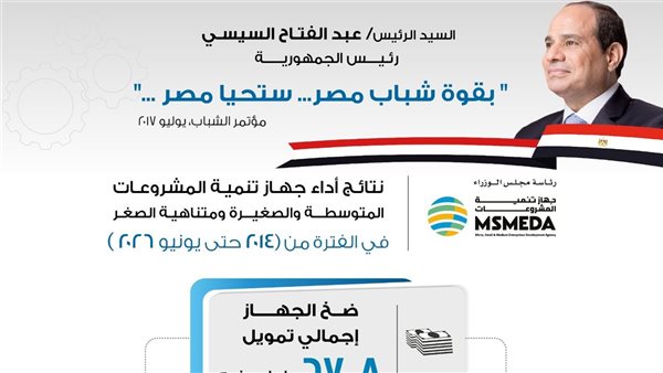 رئيس تنمية المشروعات: ضخ ٦٧,٨ مليار جنيه لدعم قطاع المشروعات الصغيرة ومتناهية الصغر