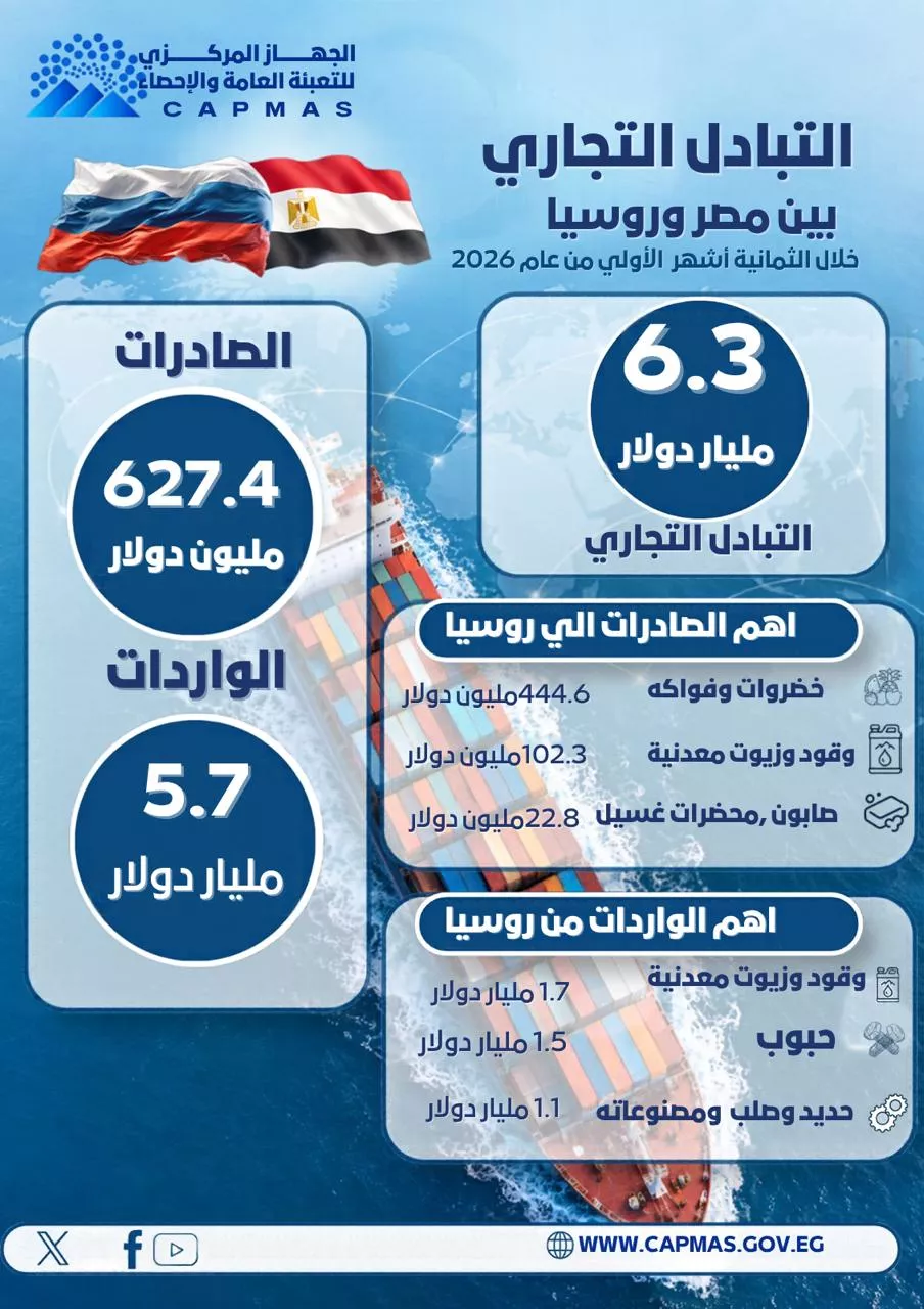 الإحصاء: 6.8% ارتفاعًا في قيمة الصادرات المصرية إلى روسيا خلال 8 أشهر من 2026