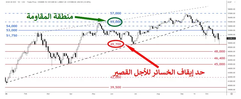 التحليل الفني لمؤشرات البورصة المصرية اليوم الثلاثاء 20 أكتوبر 2026 1 EGX30 - مصر24