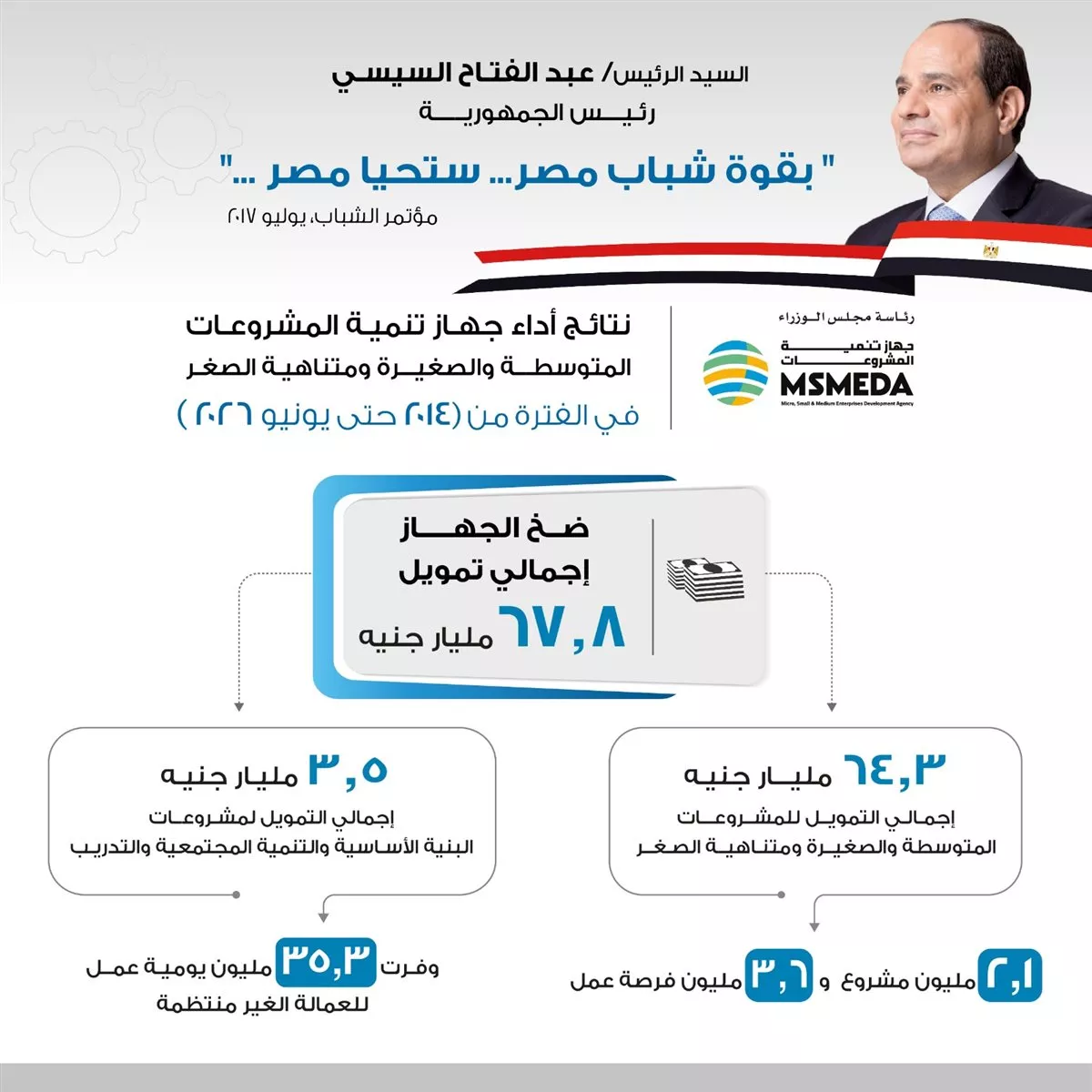 تنمية المشروعات يضخ 67.8 مليار جنيه لدعم المشروعات الصغيرة ويوفر 3.6 مليون فرصة عمل