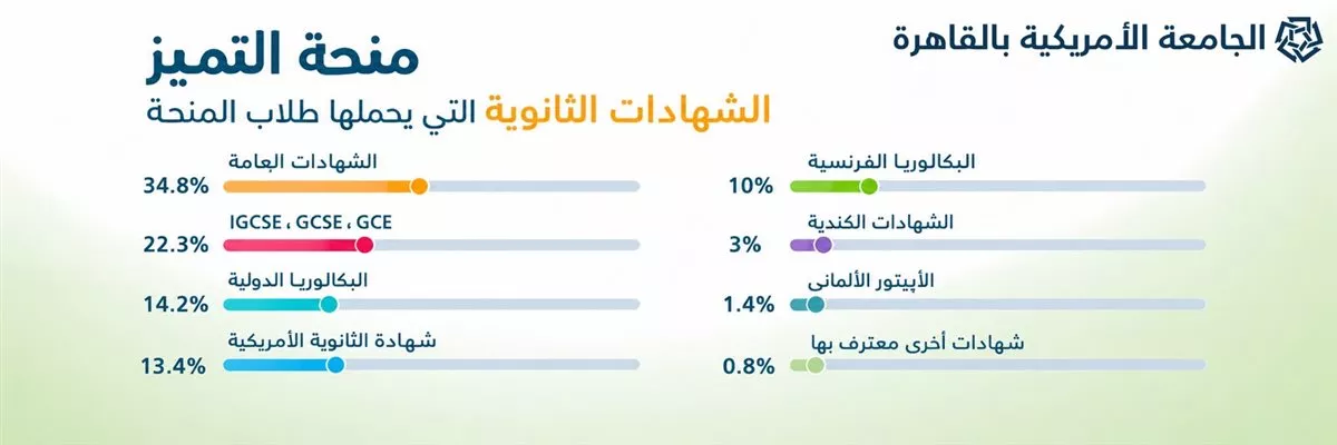 الجامعة الأمريكية بالقاهرة تستقبل الدفعة الرابعة من الحاصلين على "منح التميز" لعام 2026 1 الجامعة الأمريكية بالقاهرة تستقبل الدفعة الرابعة من الحاصلين على "منح التميز" لعام 2026