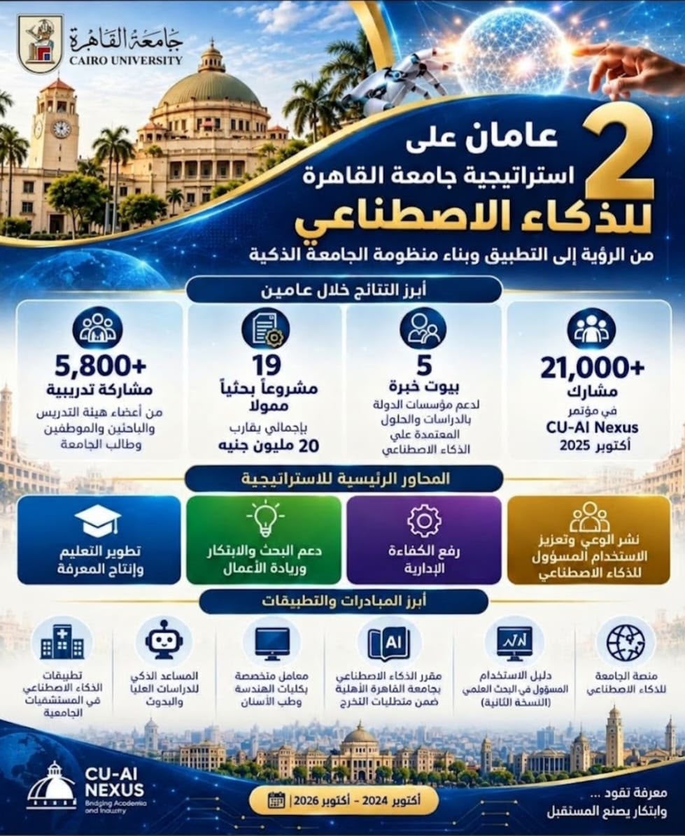 تمويل 19 مشروعًا بحثيًا بـ 20 مليون جنيه، جامعة القاهرة تعلن حصاد استراتيجيتها للذكاء الاصطناعي
