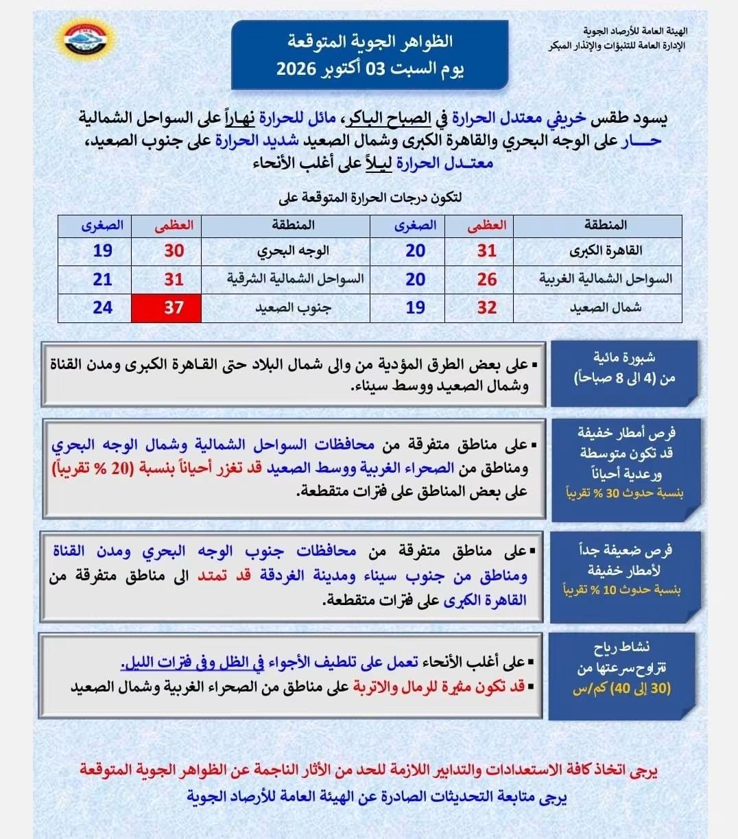 القاهرة 31 ونسمات الخريف تزحف على الصعيد، درجات الحرارة اليوم على مدن ومحافظات مصر