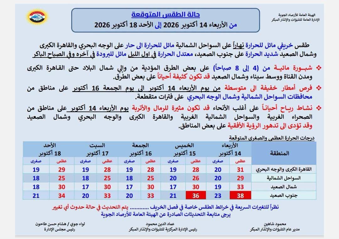 الأرصاد تحذر من شبورة ورياح مثيرة للرمال، تفاصيل طقس 5 أيام 1 الأرصاد تحذر من شبورة ورياح مثيرة للرمال، تفاصيل طقس 5 أيام