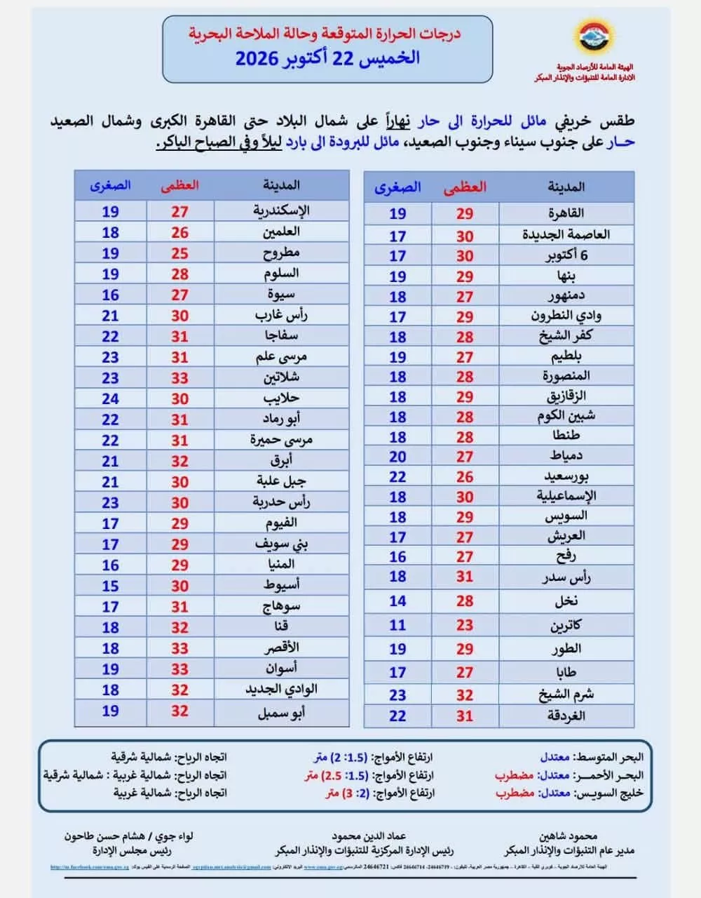 الأرصاد تكشف مفاجآت عن طقس اليوم ودرجات الحرارة المتوقعة بالمحافظات