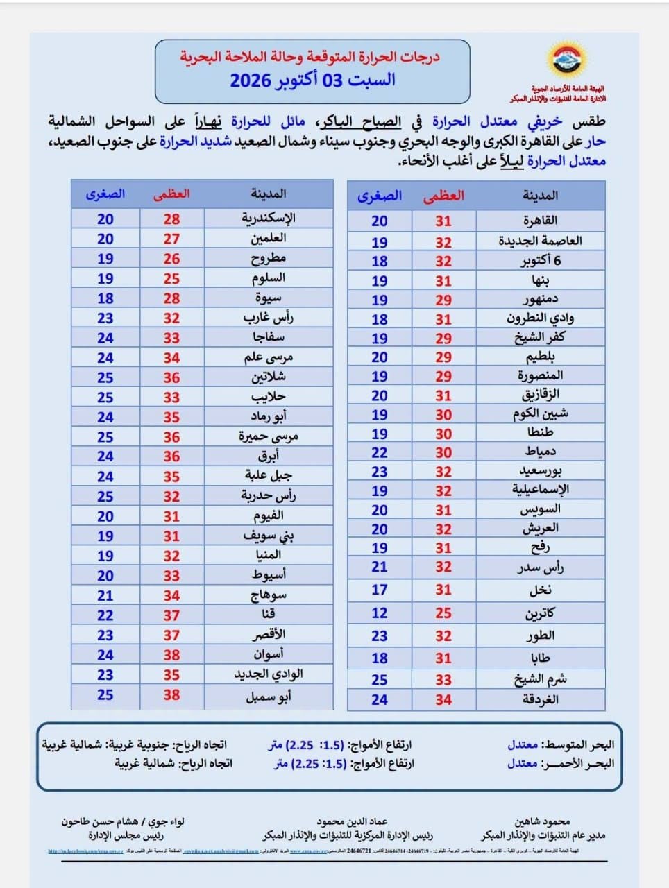 القاهرة 31 ونسمات الخريف تزحف على الصعيد، درجات الحرارة اليوم على مدن ومحافظات مصر