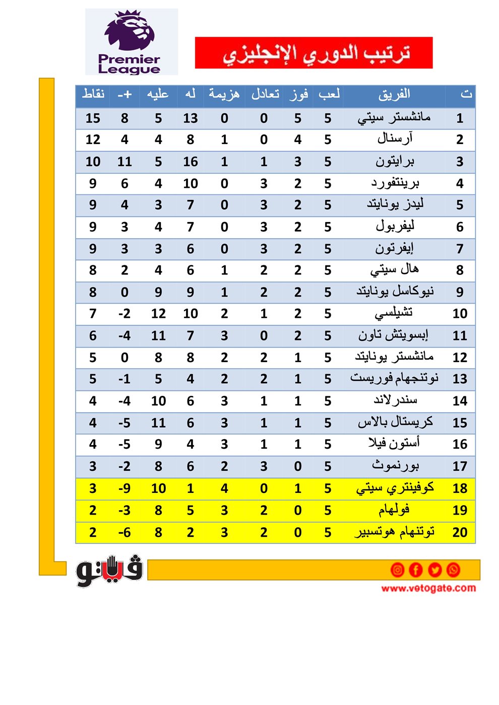 ترتيب الدوري الإنجليزي قبل الجولة السادسة