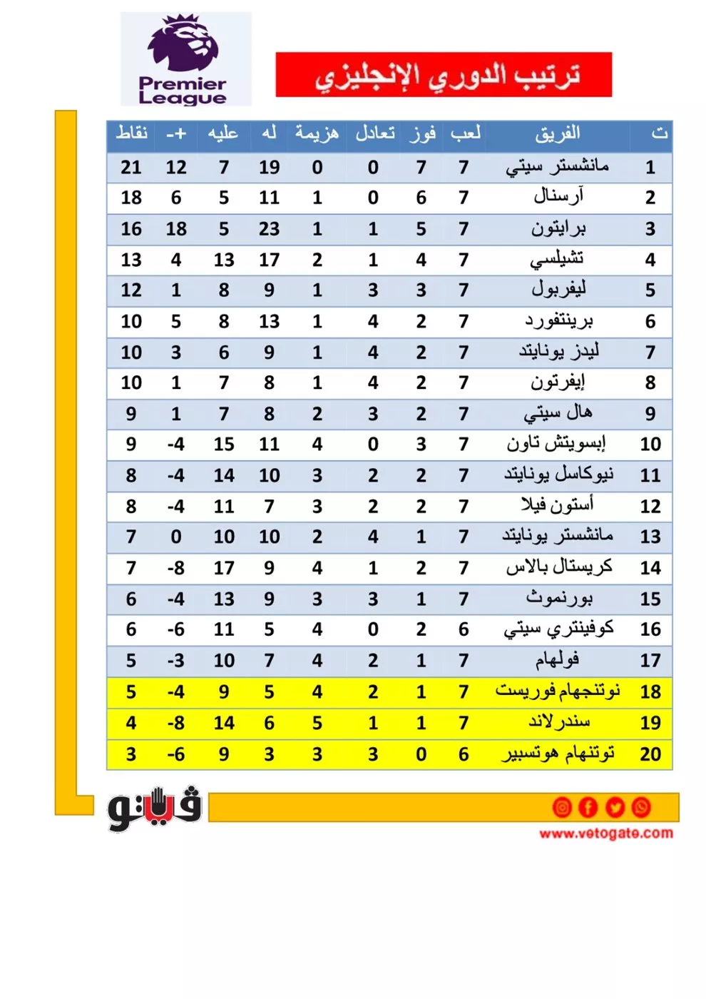ترتيب الدوري الإنجليزي قبل مباراة توتنهام ضد كوفينتري سيتي بالجولة السابعة